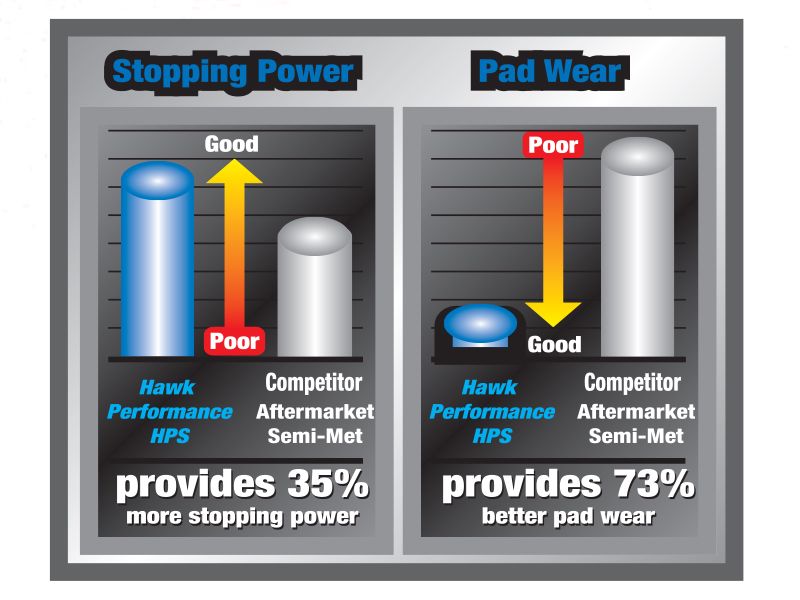 Hawk Brake Pads >> Hawk Hps Brake Pads Hawk Brake Pads >> Hawk Hps Brake Pads